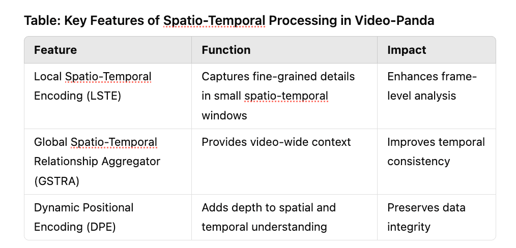 A table illustrating the components of Video-Panda’s spatio-temporal processing and their impact.