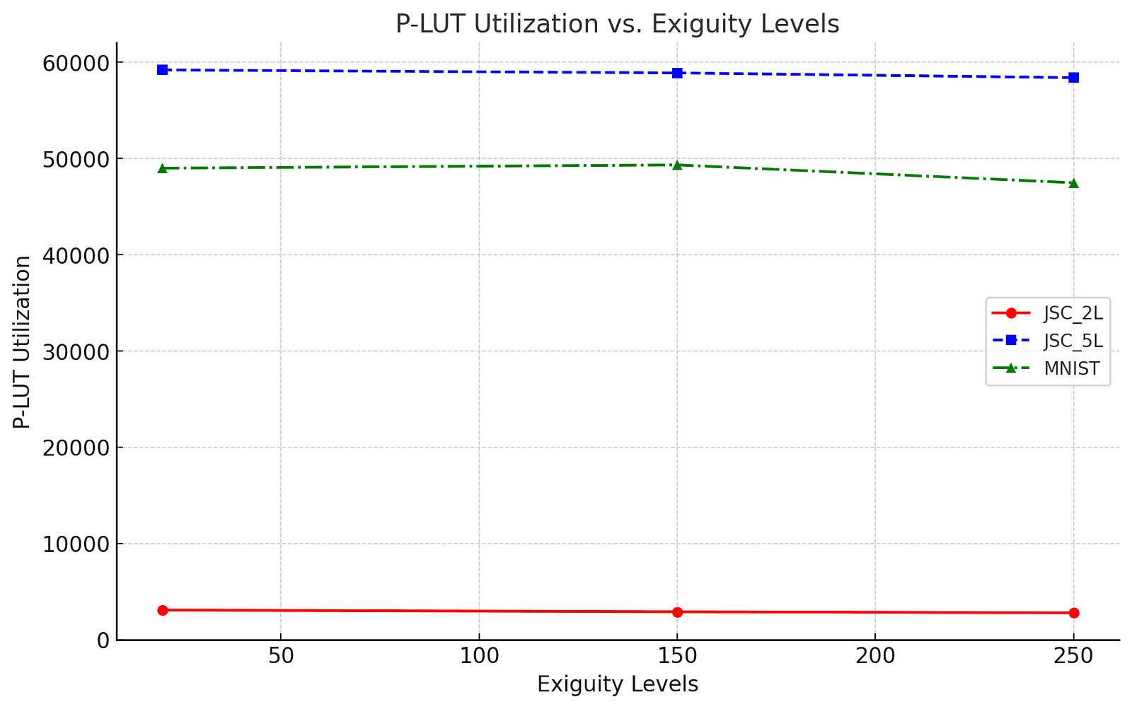 Line graph showing decreasing P-LUT utilization for JSC_2L, JSC_5L, and MNIST models as exiguity levels increase.