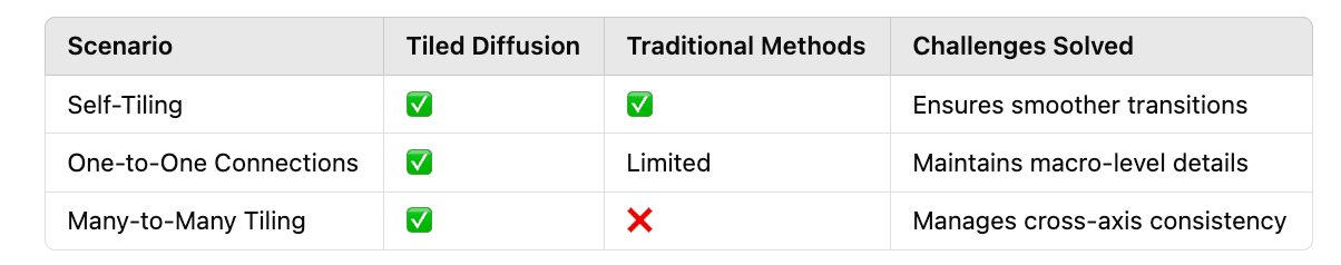 A table comparing the tiling capabilities of Tiled Diffusion versus traditional methods across various scenarios.