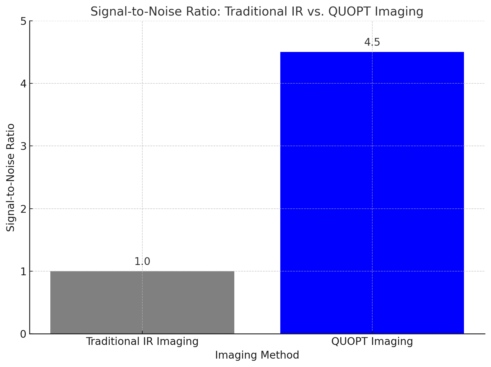 A graph showing how QUOPT improves the clarity of images compared to regular methods.