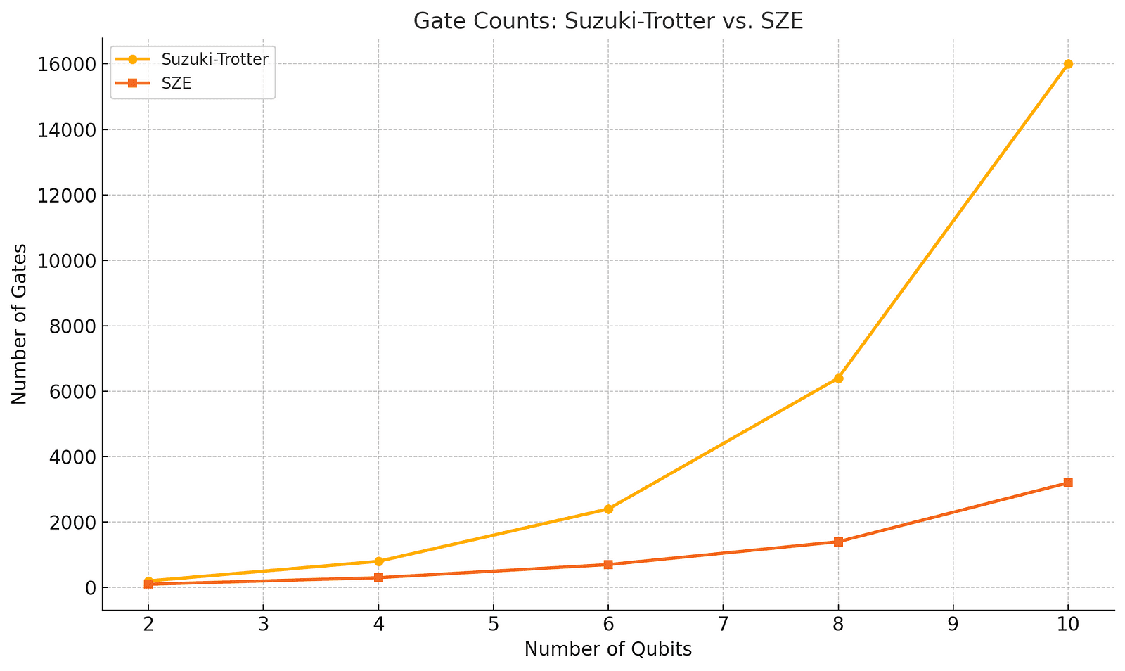 A comparison of gate counts between traditional Suzuki-Trotter methods and SZEs for a 10-qubit system.