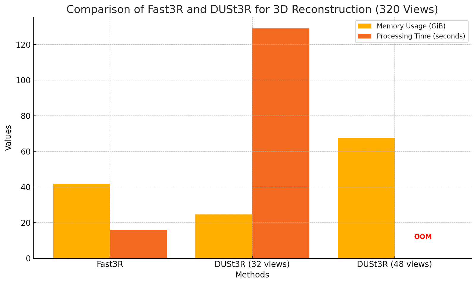 A bar graph comparing memory usage and processing time of Fast3R and DUSt3R for various image counts.