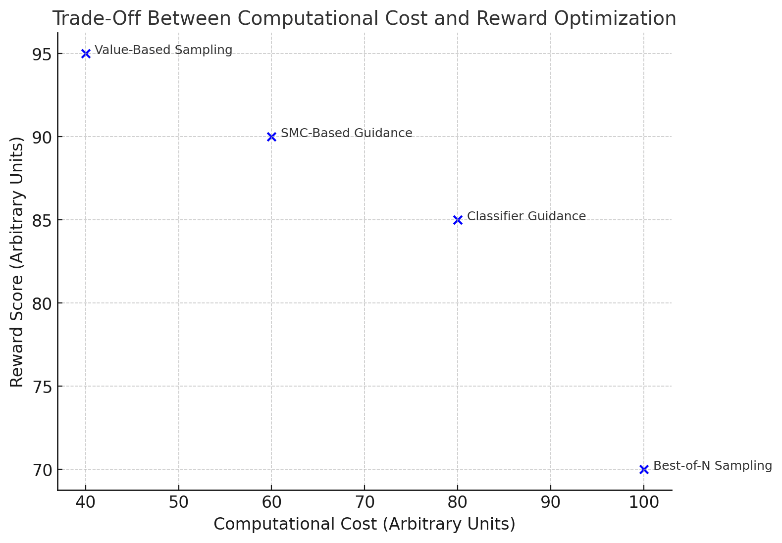 A scatter plot showing computational cost vs. reward score for various guidance techniques, illustrating the efficiency of reward-guided methods.