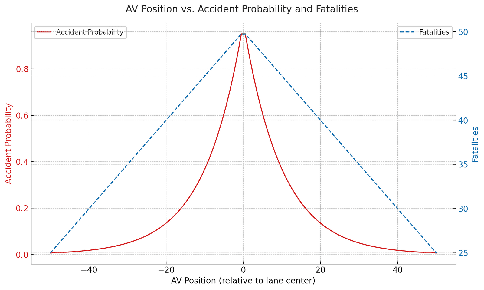 A line graph showing accident probability (y-axis) increasing as the AV approaches one side of the lane, while fatalities (secondary y-axis) decrease correspondingly. The optimal position minimizes severe outcomes.