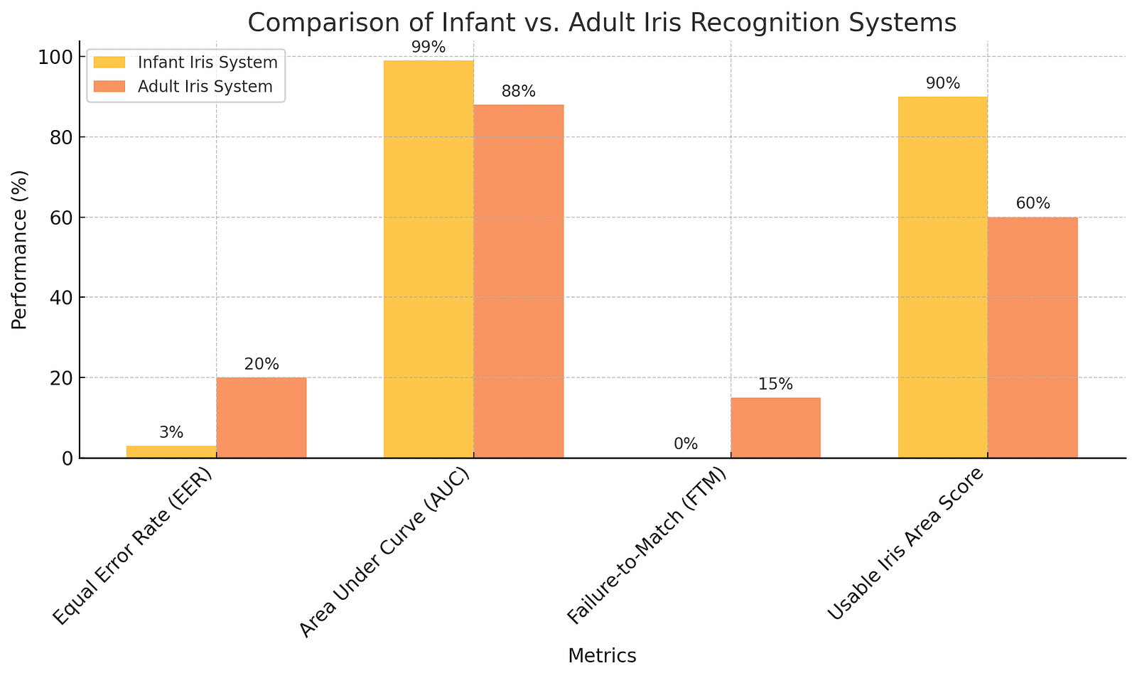 A bar graph comparing the proposed infant iris recognition system with existing adult-focused systems. Bars represent key metrics such as Equal Error Rate (EER), Area Under Curve (AUC), Failure-to-Match (FTM), and Usable Iris Area Score, showcasing the infant system’s superior performance.