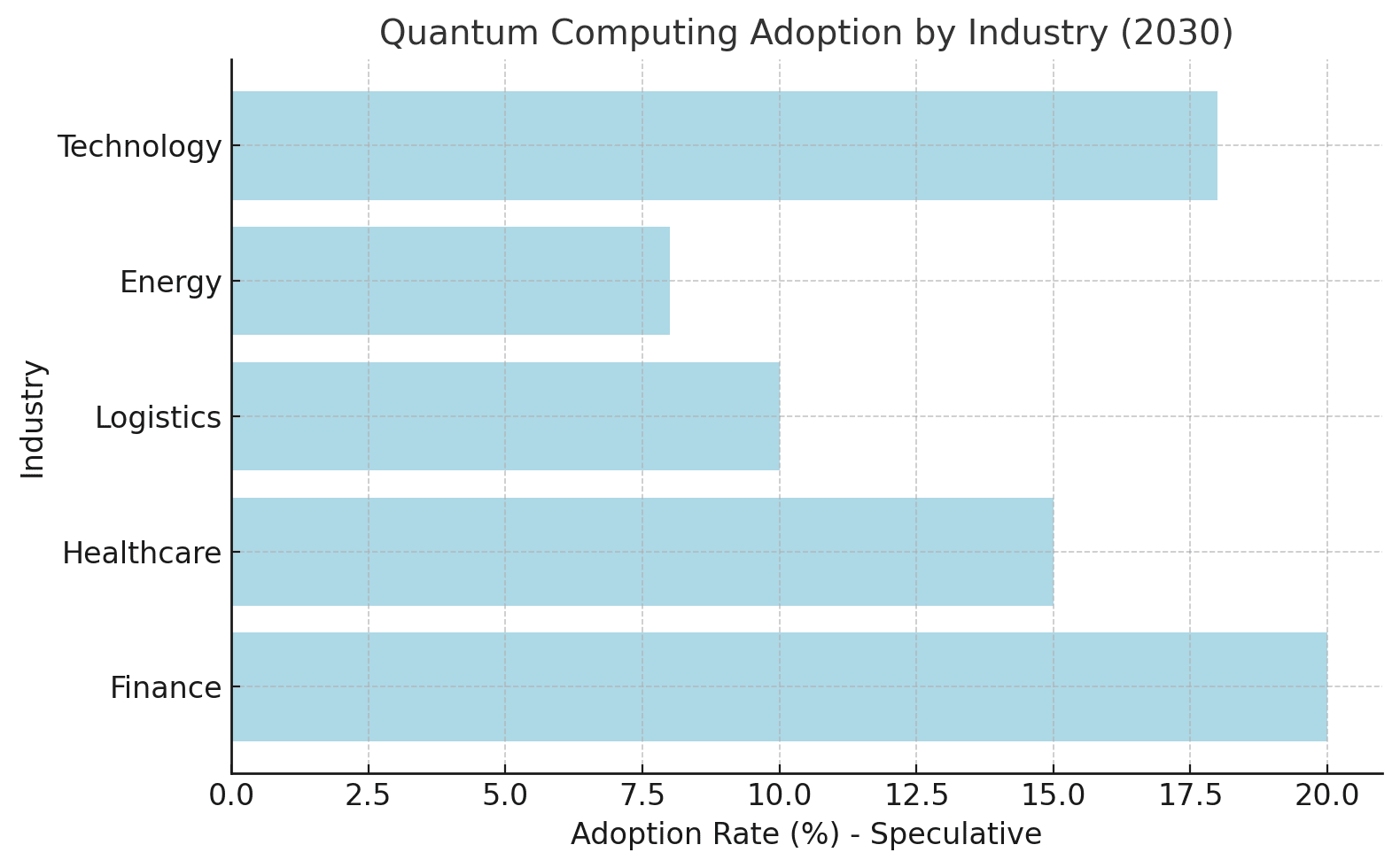 A horizontal bar graph illustrating potential quantum computing adoption rates by industry, with finance and technology leading.