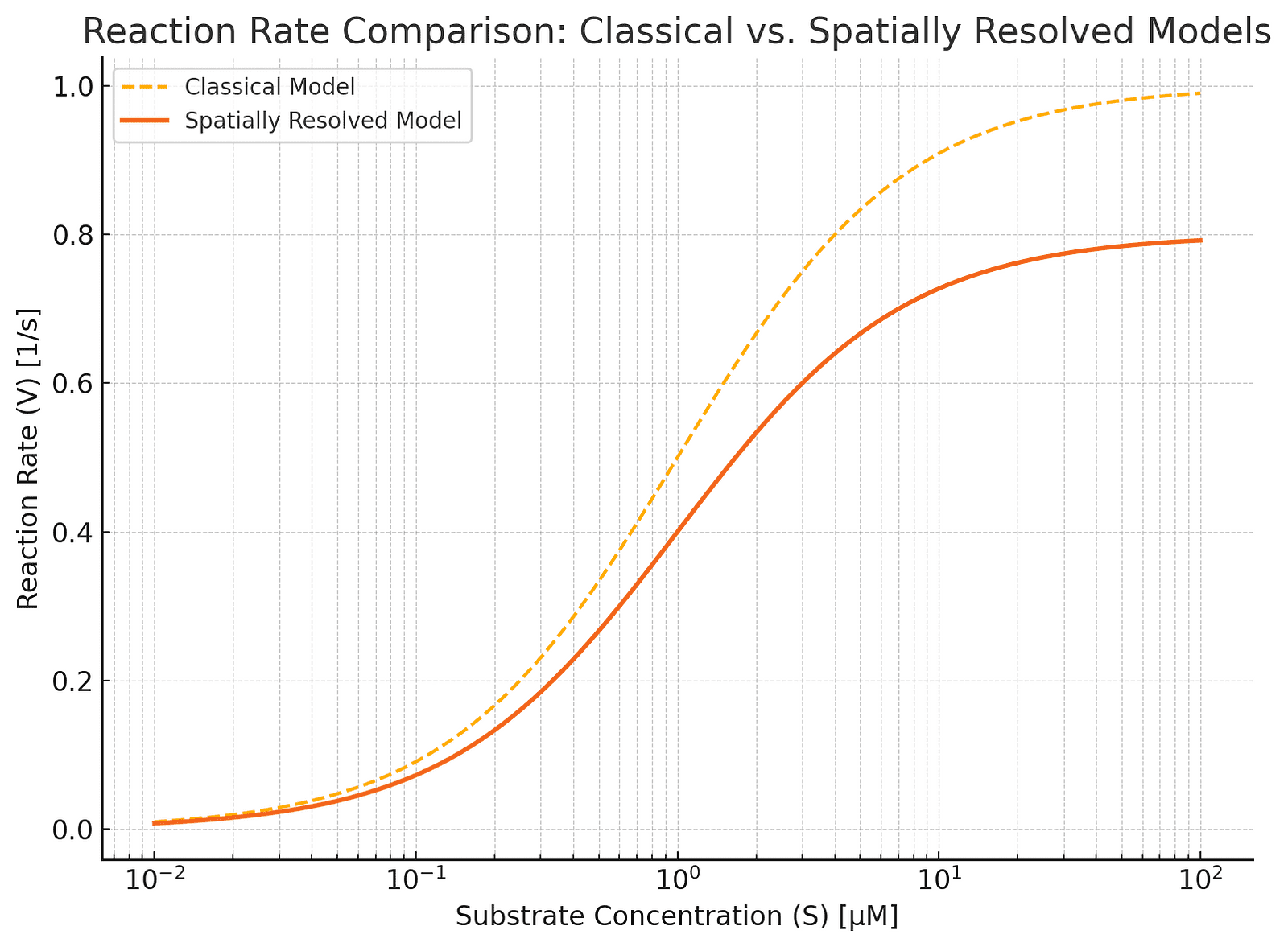 A graph comparing reaction rates of classical and spatially resolved models. The spatial model shows reduced rates at low substrate concentrations.