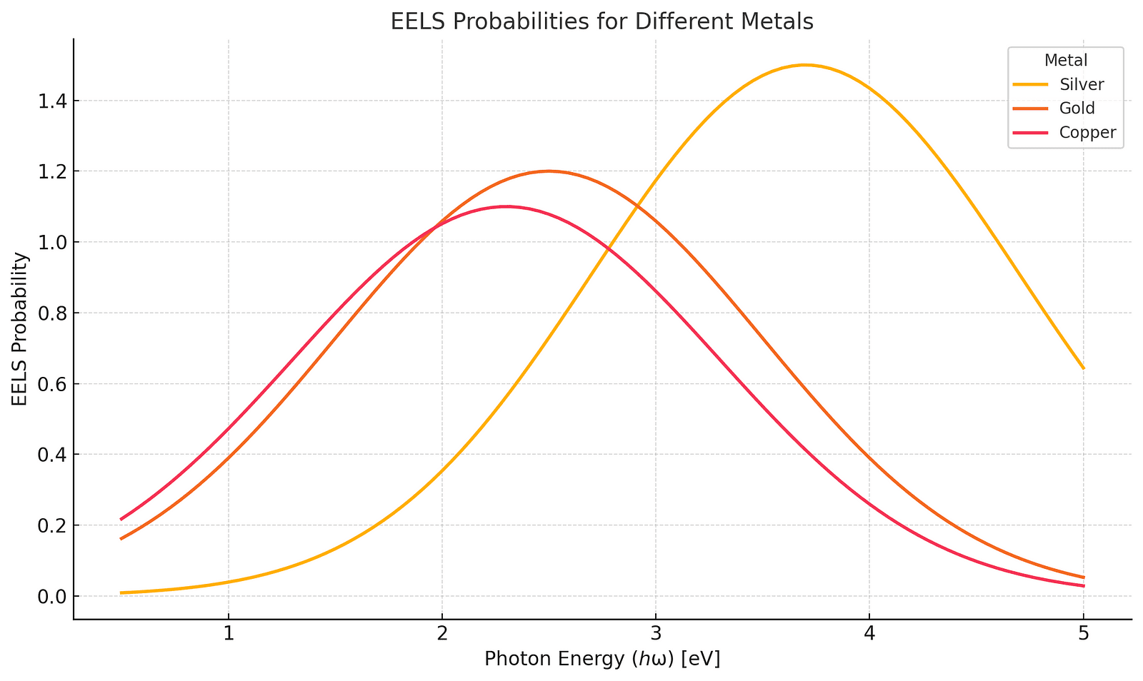 A graph depicting energy-loss probabilities (EELS) against photon energy (ℎω) for silver, gold, and copper cylinders of radii 10 nm to 100 nm, emphasizing sharper features for silver due to lower damping.