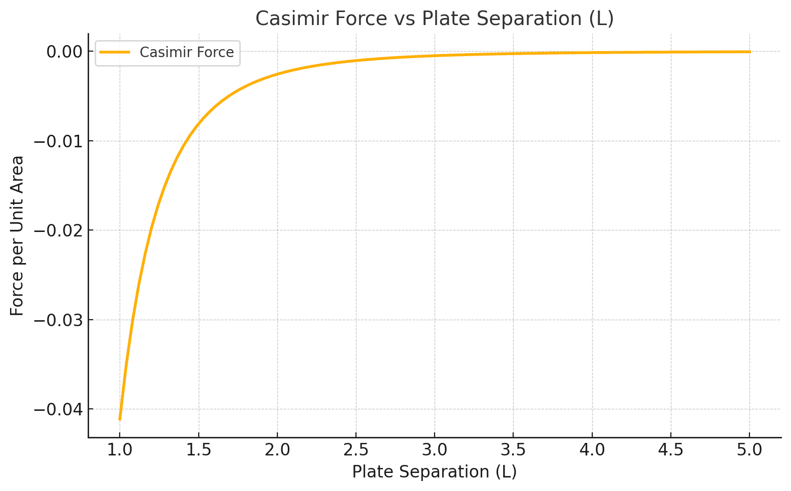 A graph showing the Casimir force per unit area as inversely proportional to the fourth power of the plate separation . The force weakens dramatically with increased plate separation, highlighting its dependence on nanoscale distances.