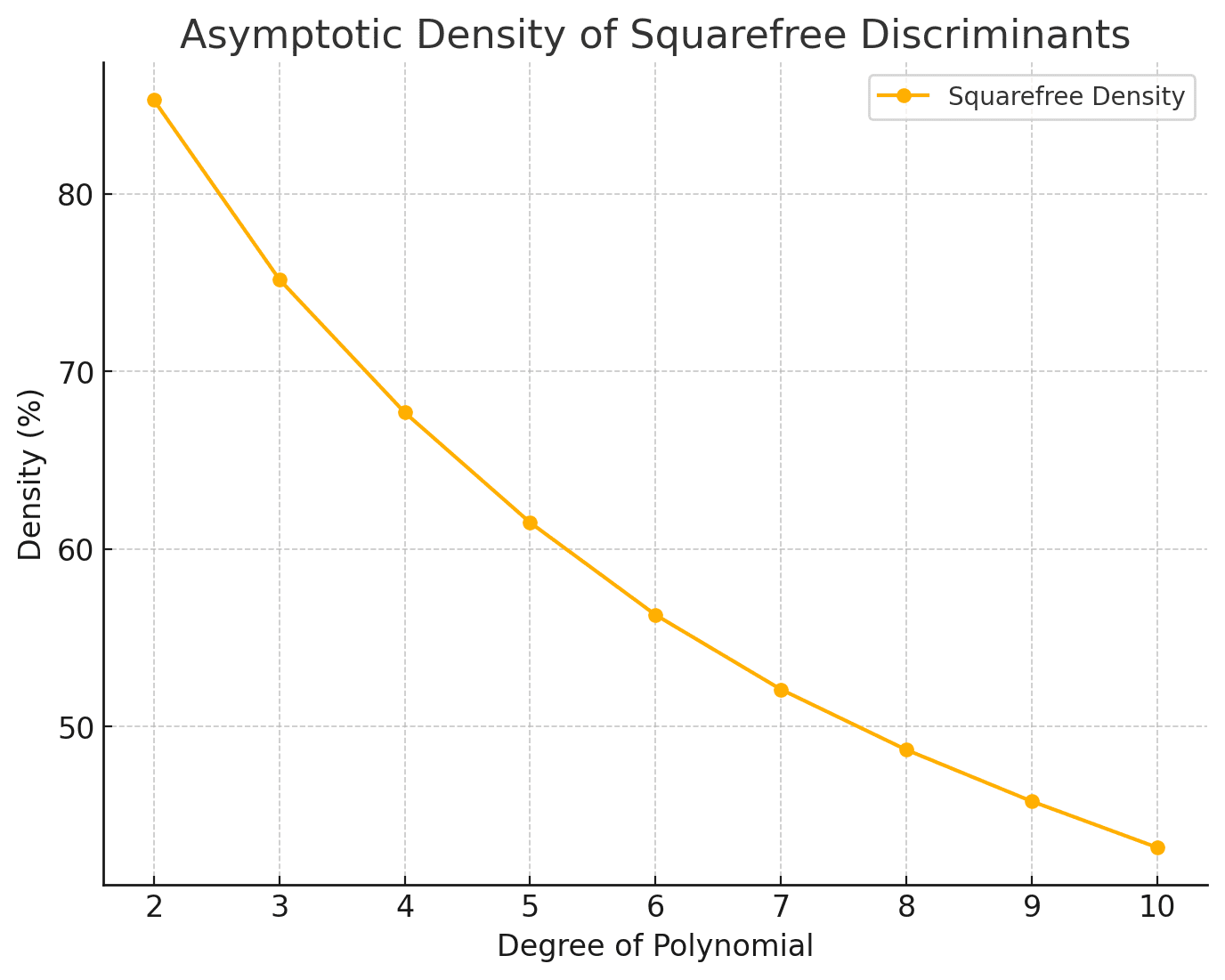 Line graph showing the decreasing density of squarefree discriminants as polynomial degree increases, with significant drops after degree 4.