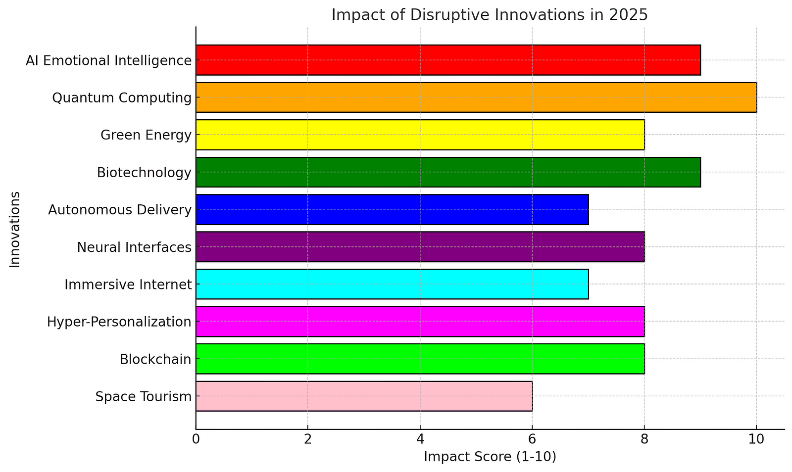 A colorful horizontal bar graph titled “Impact of Disruptive Innovations in 2025,” displaying ten key innovations ranked by their projected impact on a scale from 1 to 10. The innovations include AI Emotional Intelligence (9), Quantum Computing (10), Green Energy (8), Biotechnology (9), Autonomous Delivery (7), Neural Interfaces (8), Immersive Internet (7), Hyper-Personalization (8), Blockchain (8), and Space Tourism (6). Each bar is uniquely colored for visual distinction.