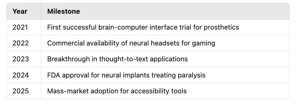 A table listing key milestones in neural interface technology from 2021 to 2025, including breakthroughs in accessibility and FDA approvals.