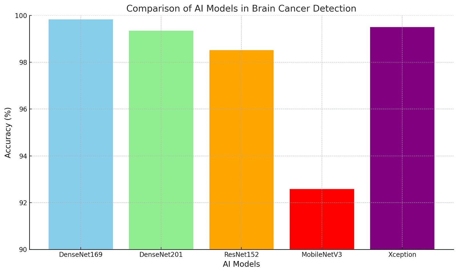 A bar graph comparing the accuracy of five AI models used in brain cancer detection. DenseNet169 leads with 99.83%, followed by Xception, DenseNet201, ResNet152, and MobileNetV3, which has the lowest accuracy at 92.58%