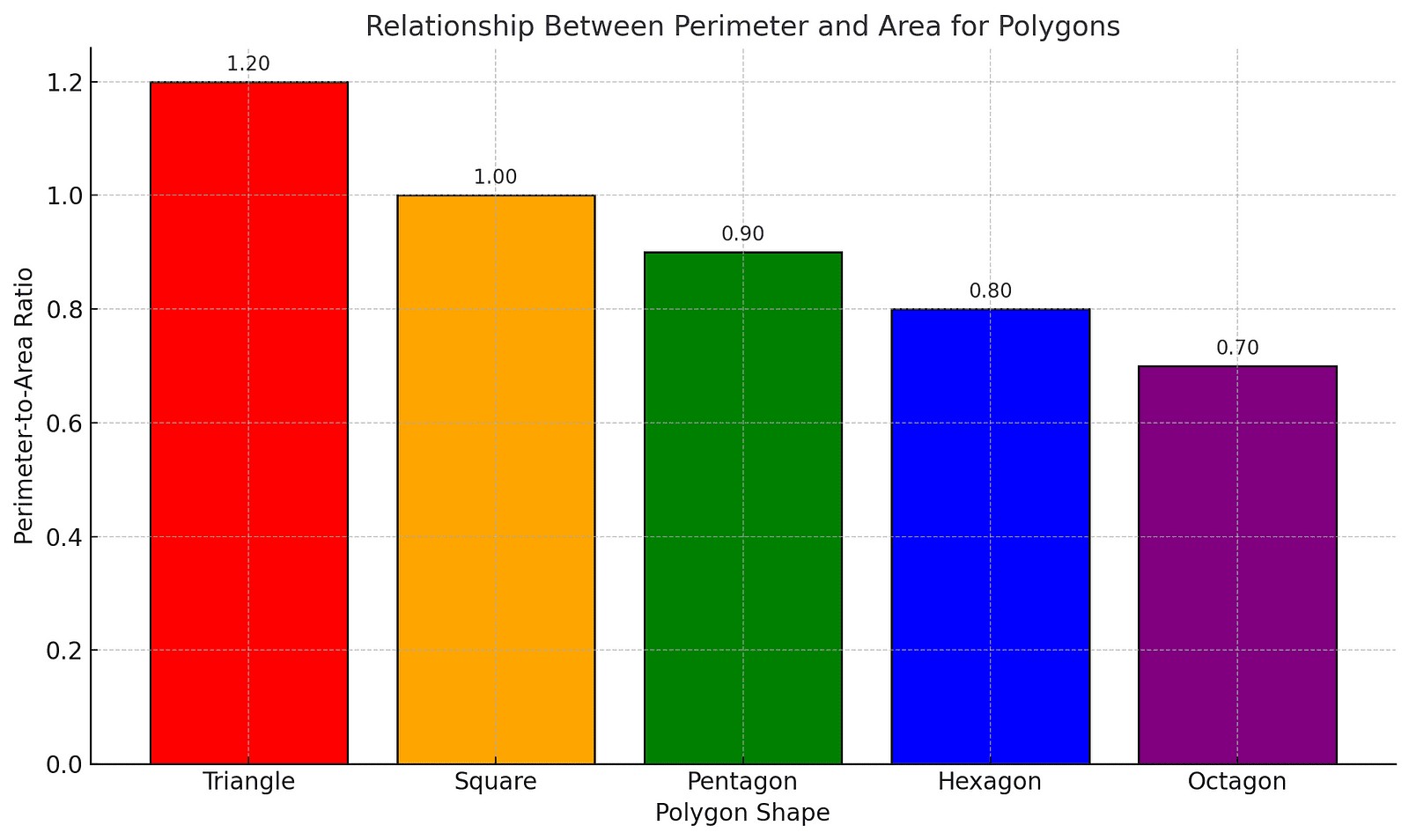 A graph comparing the perimeter-to-area ratios of regular polygons and low-energy clusters.