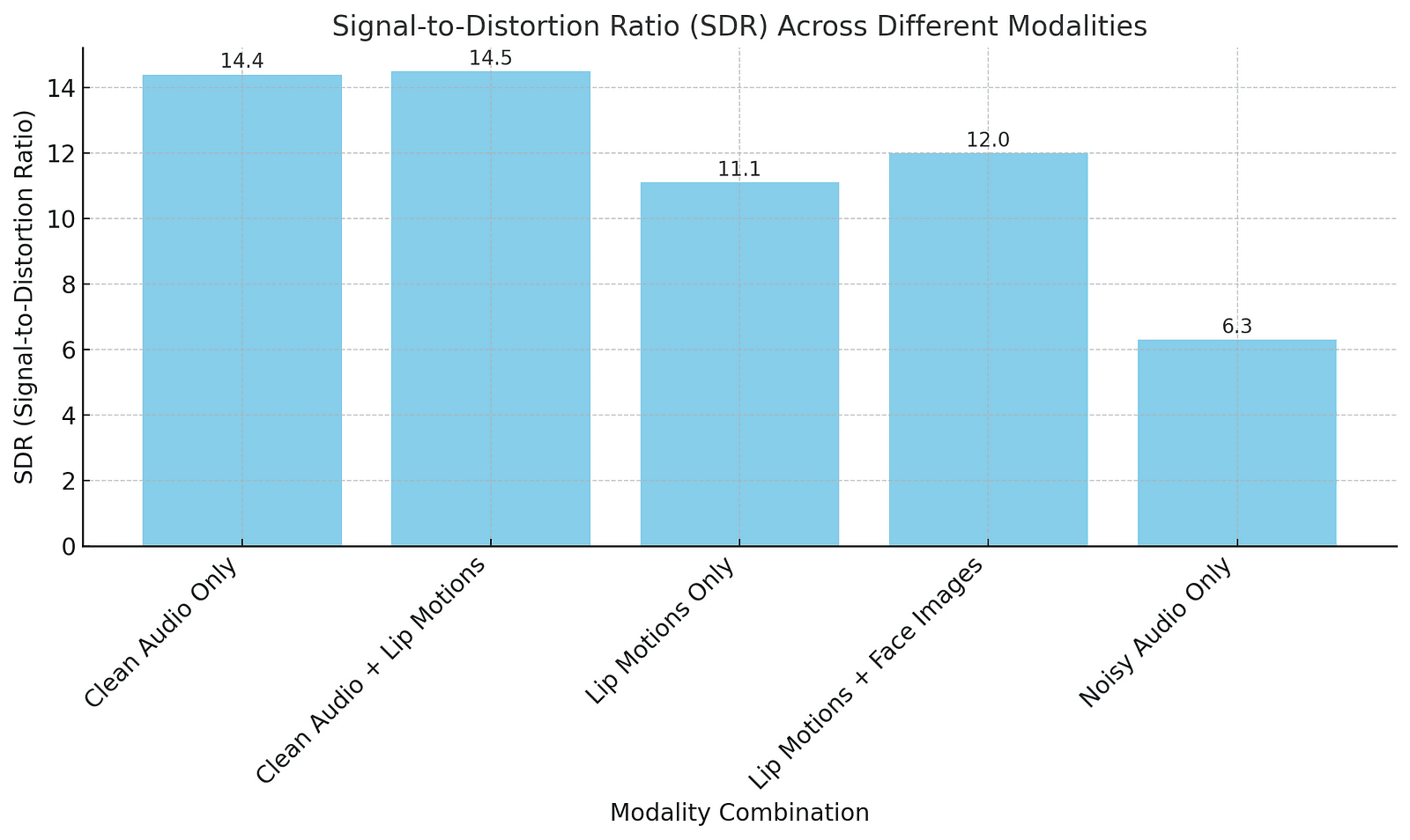 A bar graph comparing SDR values for five modality combinations: Clean Audio Only (14.4), Clean Audio + Lip Motions (14.5), Lip Motions Only (11.1), Lip Motions + Face Images (12.0), and Noisy Audio Only (6.3). The graph illustrates the improved performance when visual data, like lip motions, is integrated.