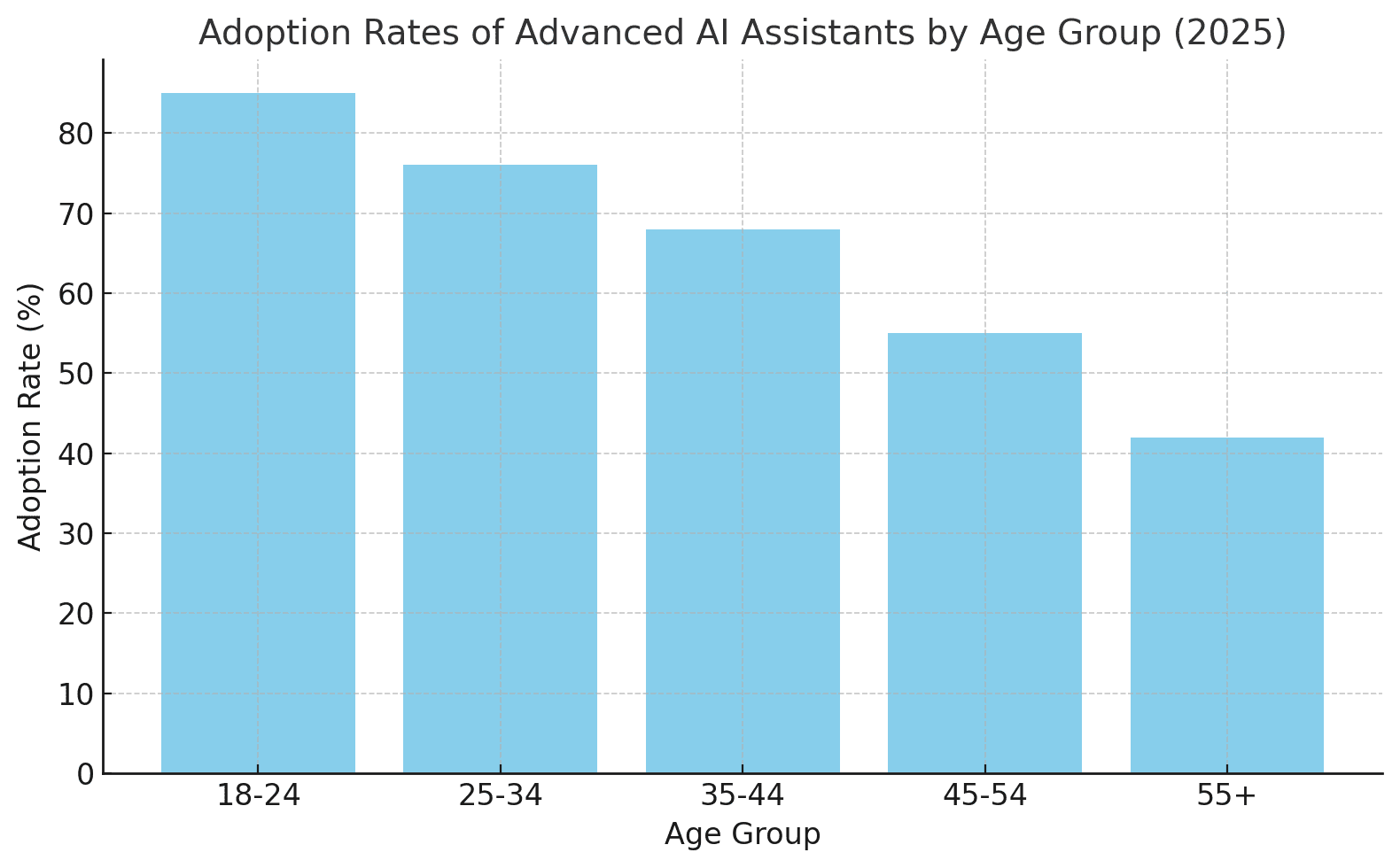 A bar graph displaying adoption rates of advanced AI assistants by demographic groups, highlighting higher adoption among younger generations.