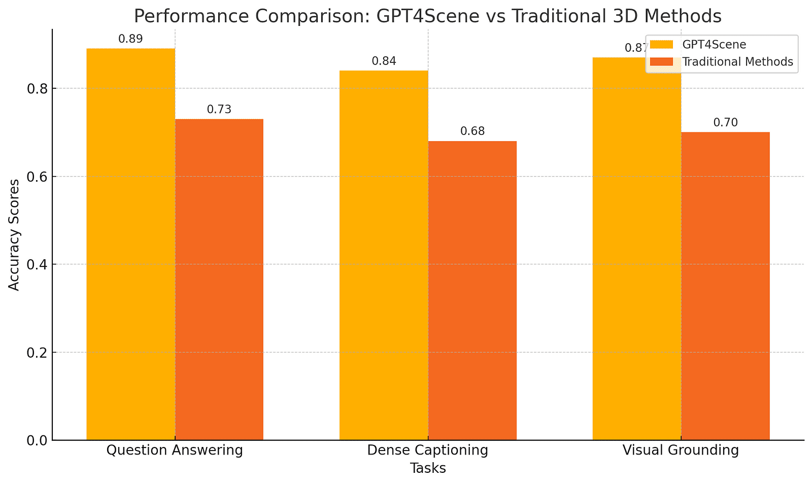 Performance comparison between traditional methods and GPT4Scene in accuracy metrics.