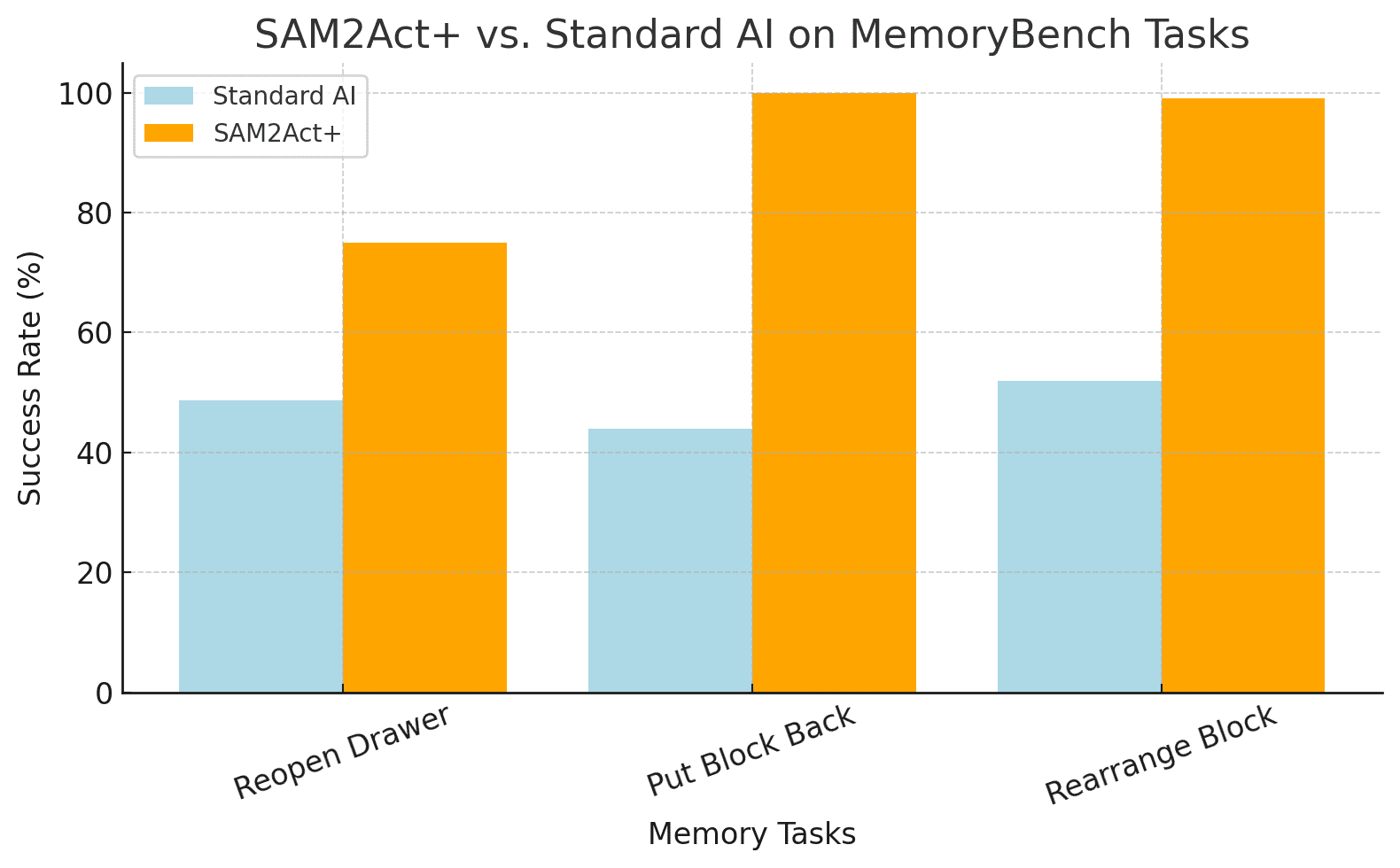 A bar chart comparing SAM2Act+ with traditional robotic models across three memory-intensive tasks. The SAM2Act+ bars are significantly higher, indicating superior recall ability.