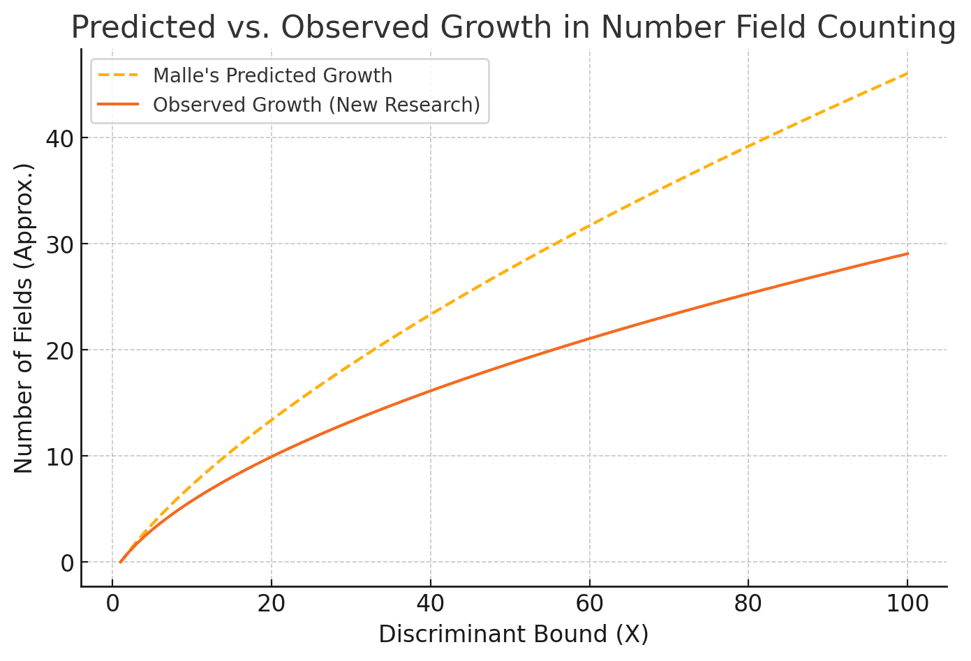 A line graph comparing Malle’s predicted growth of number fields versus newly observed data. The x-axis represents the discriminant bound, while the y-axis represents the approximate number of fields. Malle’s predicted growth is shown as a dashed line, while the observed growth follows a solid line, demonstrating a notable deviation from prior expectations. ​​