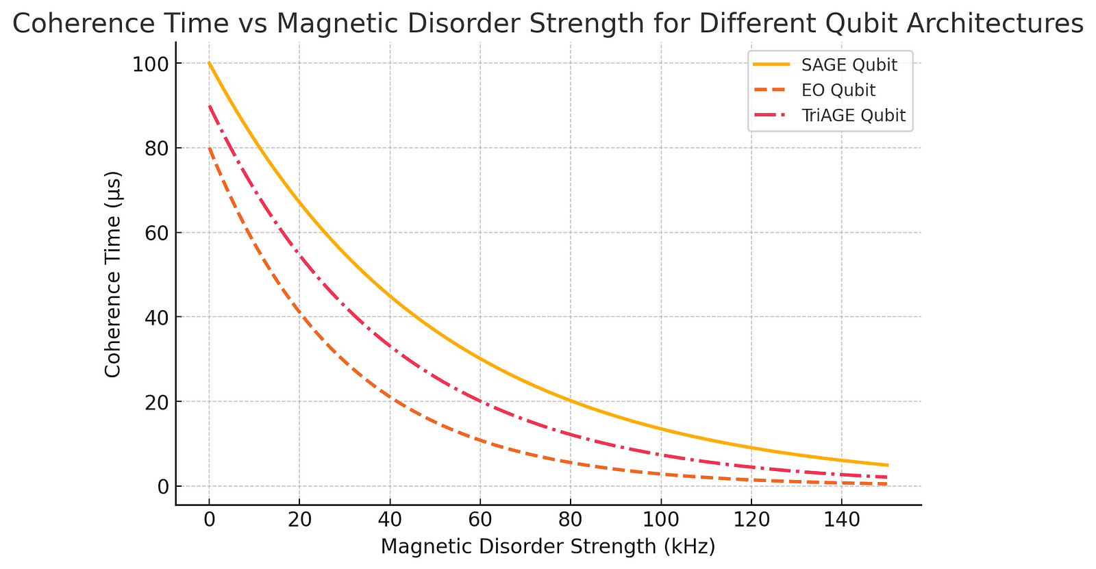 A line graph comparing coherence times of different qubit architectures (SAGE, EO, and TriAGE) as a function of magnetic disorder strength. The SAGE qubit maintains consistently higher coherence times.