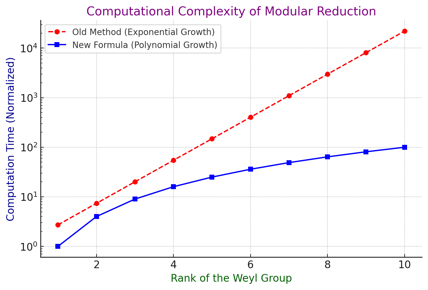 A line graph comparing the computational complexity of modular reduction using the old method versus the new formula. The X-axis represents the rank of the Weyl Group, while the Y-axis (on a logarithmic scale) represents the computation time. The old method, shown as a red dashed line with circular markers, grows exponentially, whereas the new formula, represented by a solid blue line with square markers, follows a much slower polynomial growth.