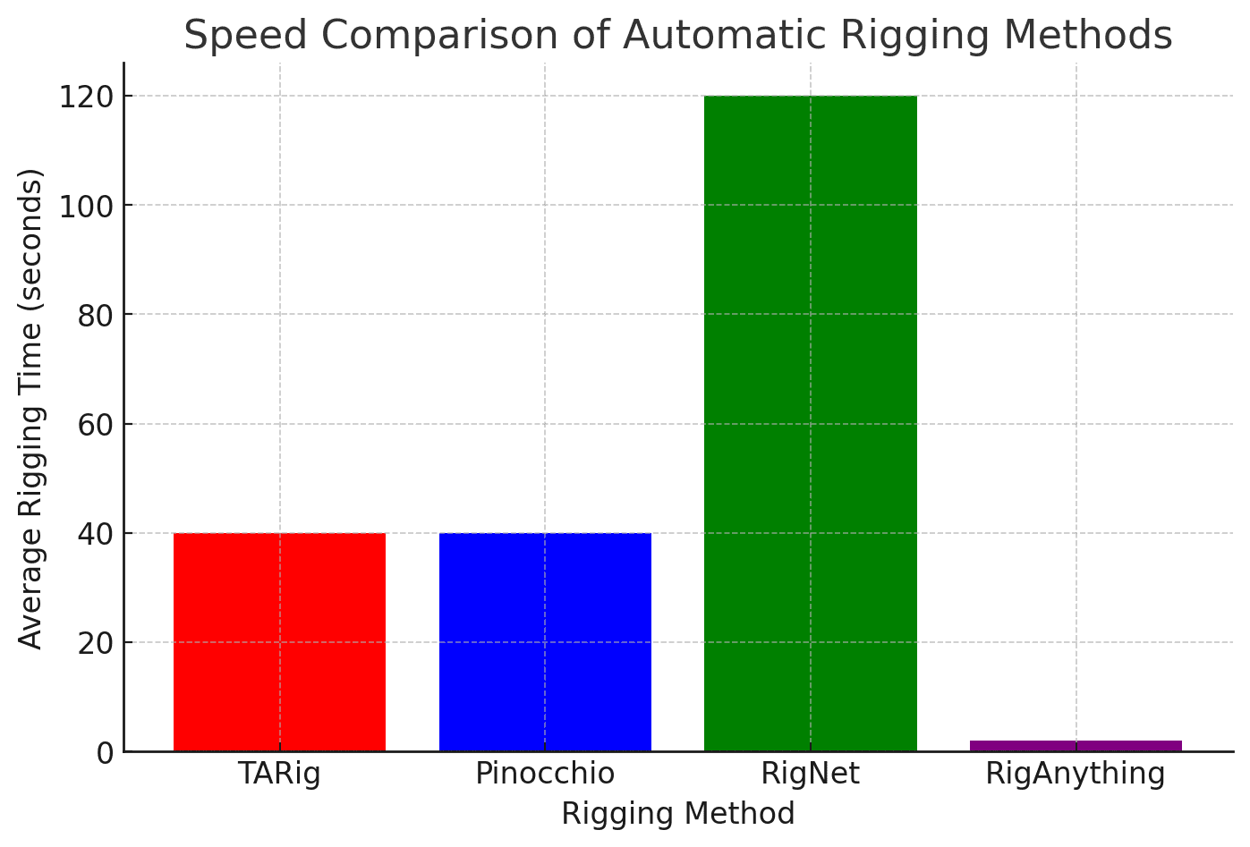 A bar chart comparing the average rigging times of TARig, Pinocchio, RigNet, and RigAnything. The bars are color-coded, with RigAnything significantly faster at just two seconds compared to others taking 40 to 120 seconds.